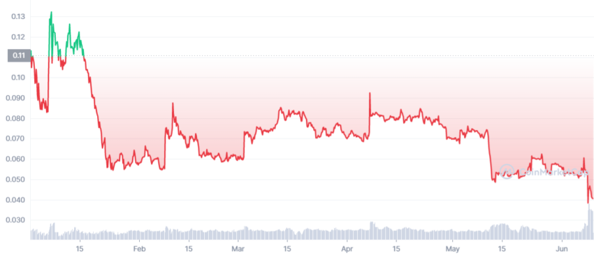 APX YTD graph coinmarketcap 850x366 1