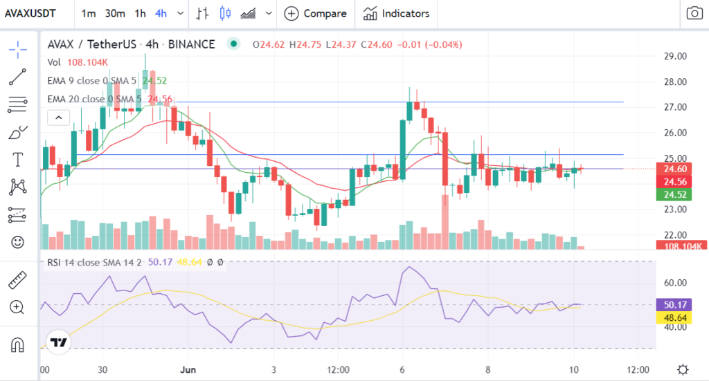 AVAX price resting on the 24.60 level 1024x551 1