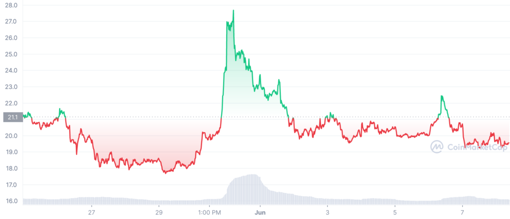 AXS 1653433200 1654729199 graph coinmarketcap