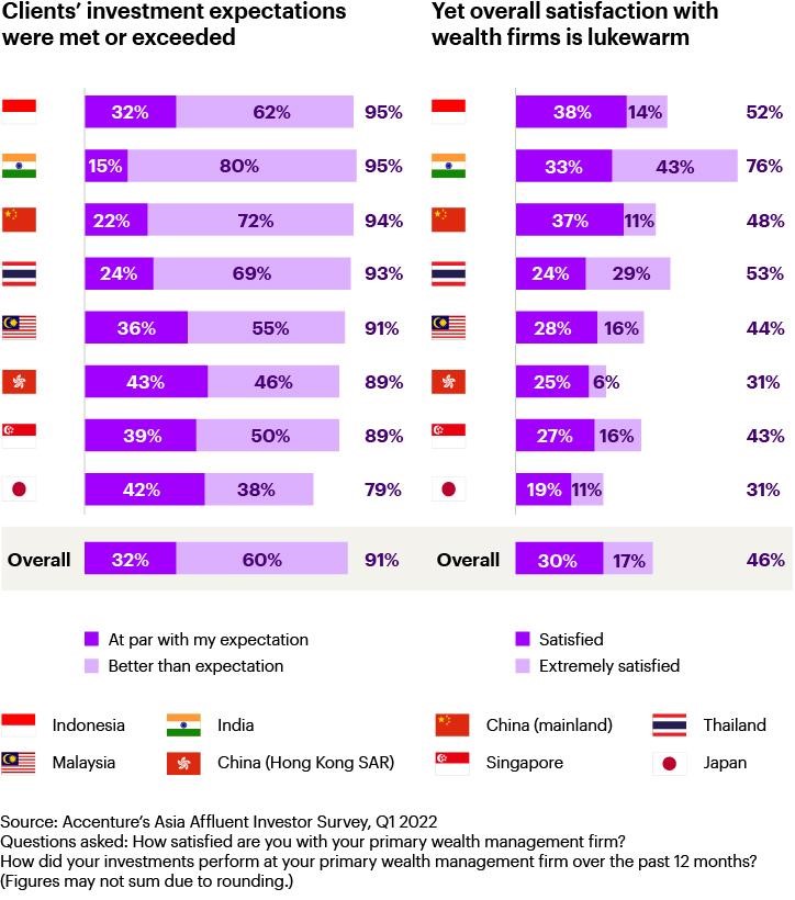 Accenture Asia Affluent Investor