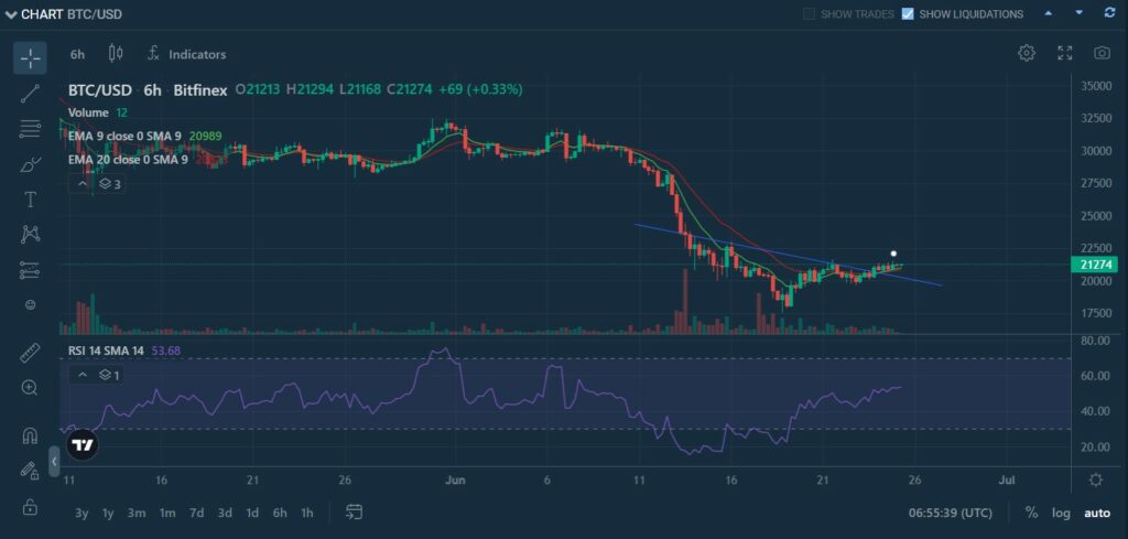 BTC USD 6 hour chart 1024x489 1