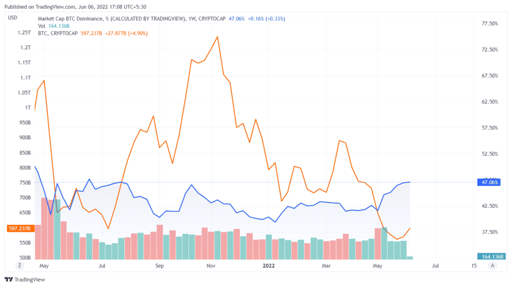 BTC dominance