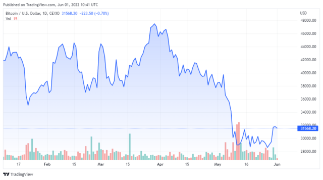 BTCUSD 2022 06 01 07 41 51 640x356 1