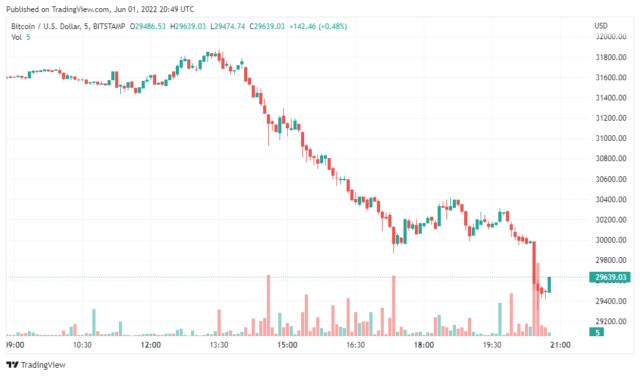 BTCUSD 2022 06 02 01 49 22 640x376 1