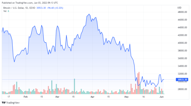 BTCUSD 2022 06 03 06 13 36 640x356 1