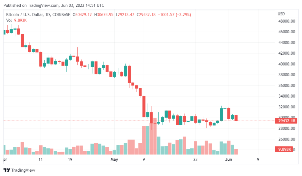 BTCUSD 2022 06 03 19 51 23 980x570 1