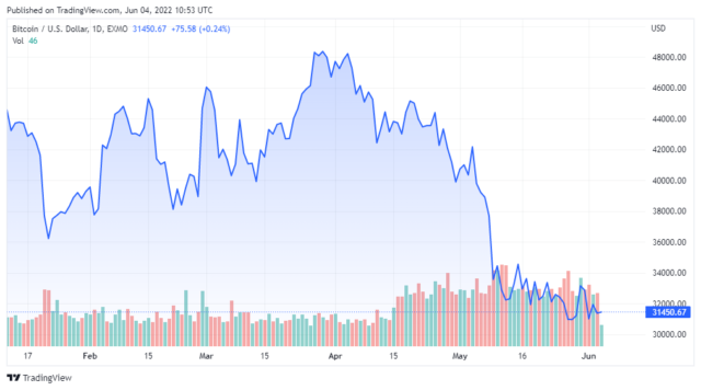 BTCUSD 2022 06 04 07 53 40 640x356 1