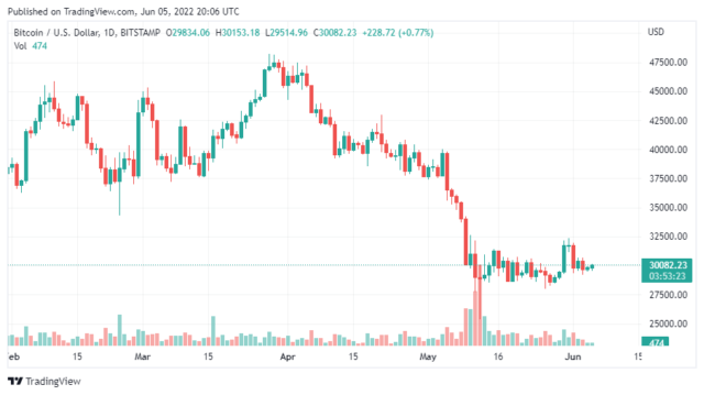 BTCUSD 2022 06 06 01 06 38 640x359 1