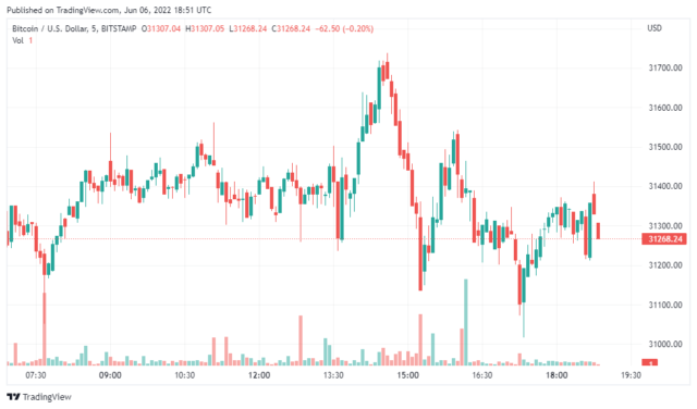 BTCUSD 2022 06 06 23 51 17 640x376 1