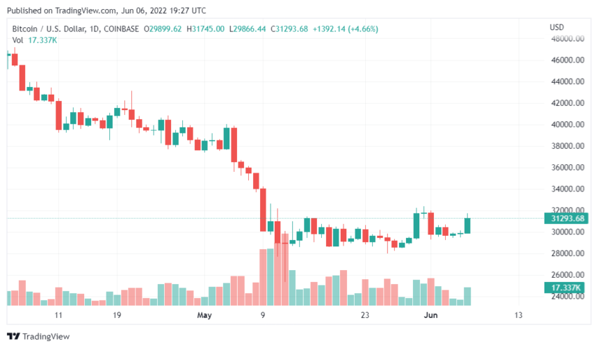 BTCUSD 2022 06 07 00 27 13 860x500 1