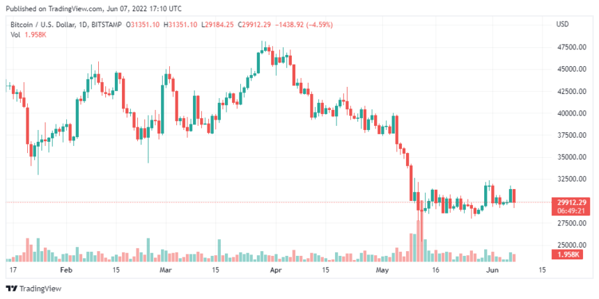 BTCUSD 2022 06 07 10 10 40 1 860x430 1