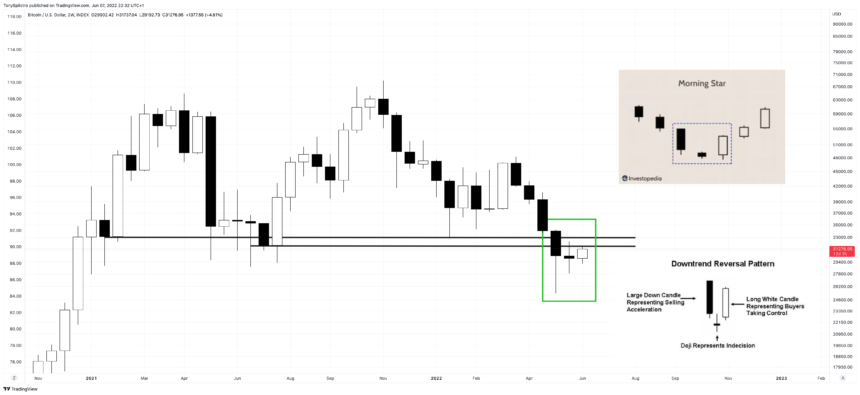 BTCUSD 2022 06 07 17 32 06 860x395 1