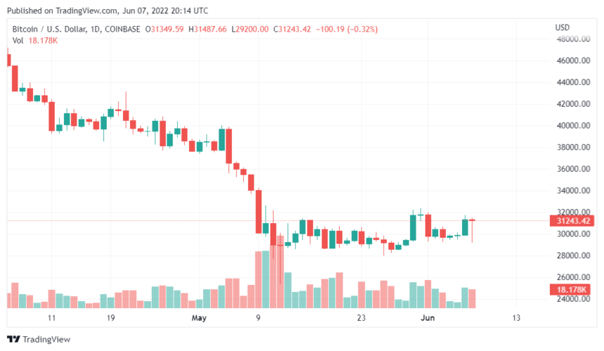 BTCUSD 2022 06 08 01 14 01 860x500 1