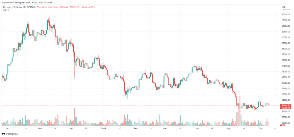 BTCUSD 2022 06 08 17 11 32 980x457 1