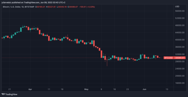 BTCUSD 2022 06 08 21 43 31 640x331 1