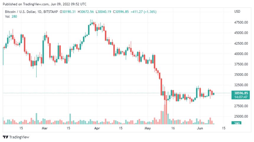 BTCUSD 2022 06 09 14 52 15 1 860x482 1