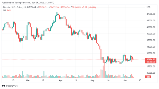 BTCUSD 2022 06 10 02 26 08 1 640x359 1