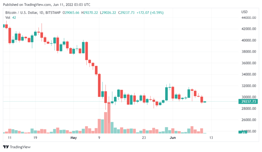 BTCUSD 2022 06 11 08 03 42 860x500 1