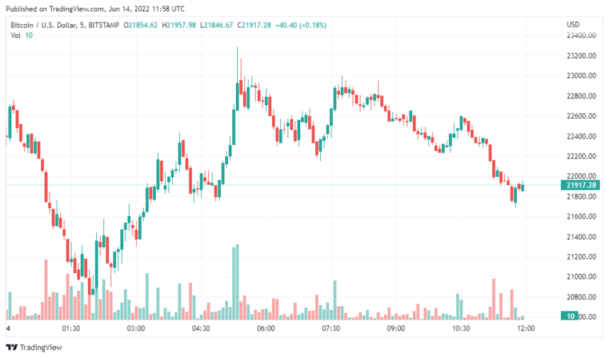 BTCUSD 2022 06 14 16 58 29 860x506 1