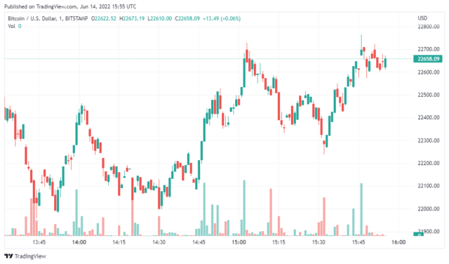 BTCUSD 2022 06 14 20 55 41 640x376 1