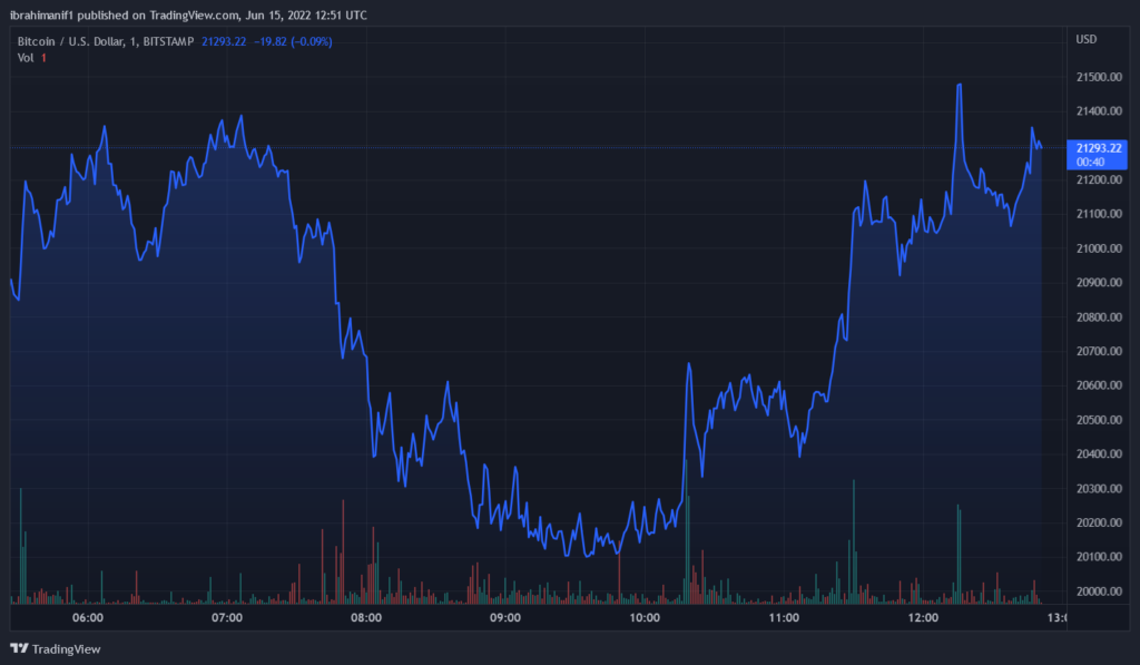 BTCUSD 2022 06 15 13 51 21