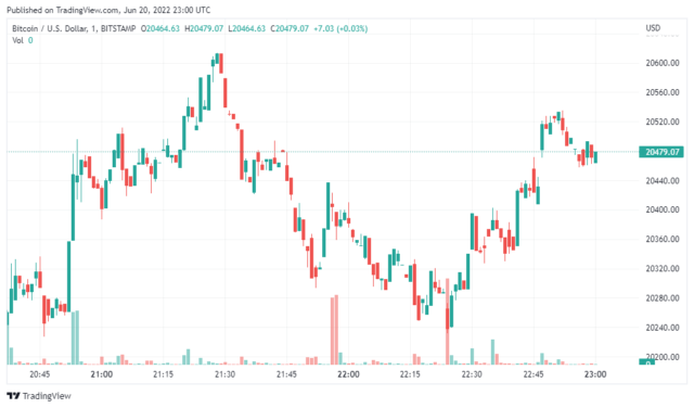 BTCUSD 2022 06 21 04 00 40 640x376 1