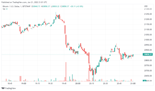 BTCUSD 2022 06 22 02 01 01 640x376 1