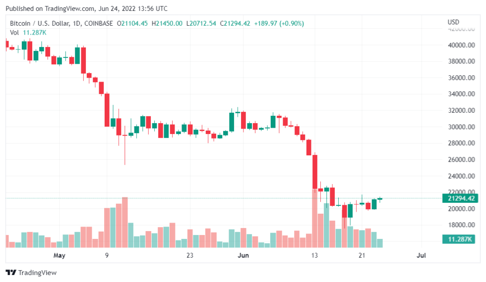 BTCUSD 2022 06 24 18 56 21 980x570 1