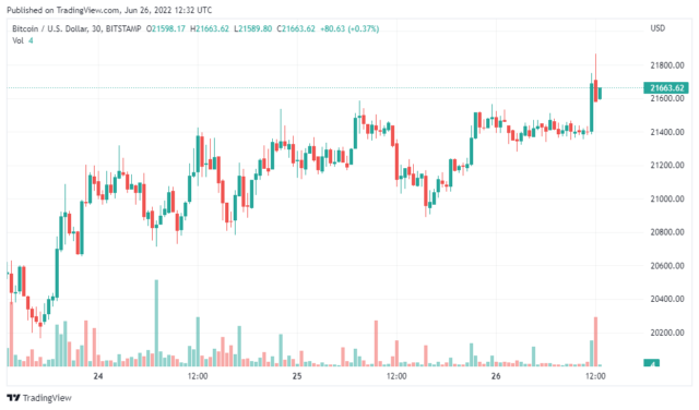 BTCUSD 2022 06 26 12 32 04 640x376 1