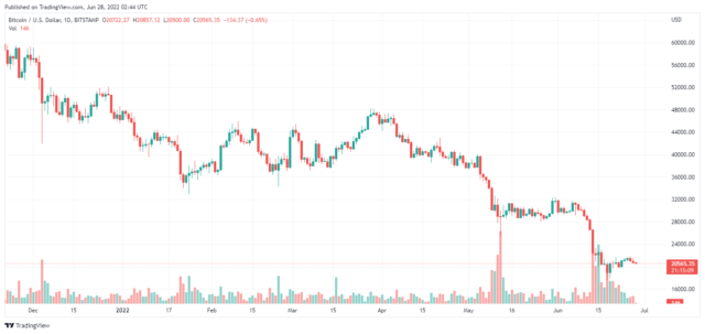 BTCUSD 2022 06 27 19 44 52 640x303 1