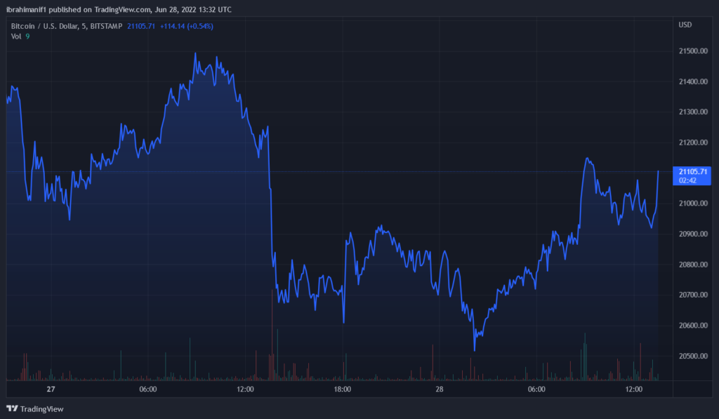 BTCUSD 2022 06 28 14 32 18