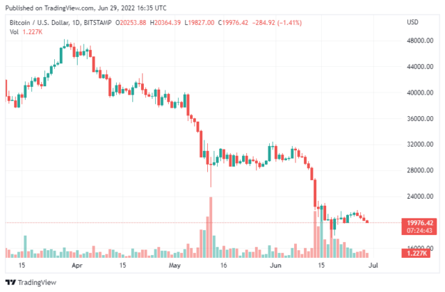 BTCUSD 2022 06 29 21 35 18 1 640x420 1