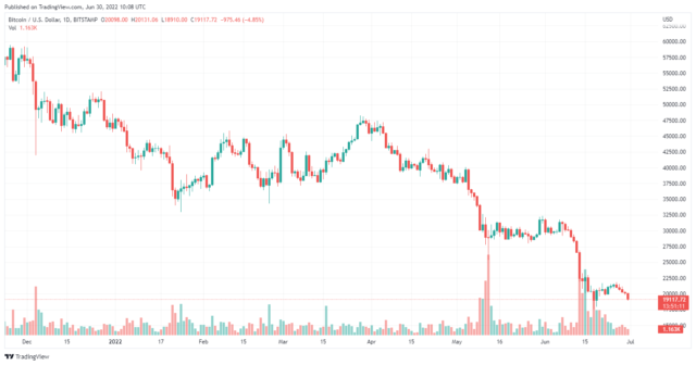 BTCUSD 2022 06 30 03 08 51 640x336 1