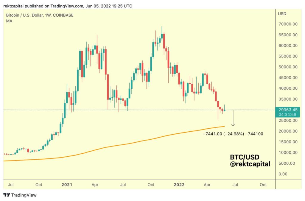 Bitcoin 200 DMA