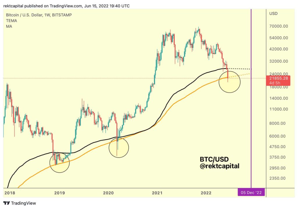 Bitcoin BTC 200 DMA