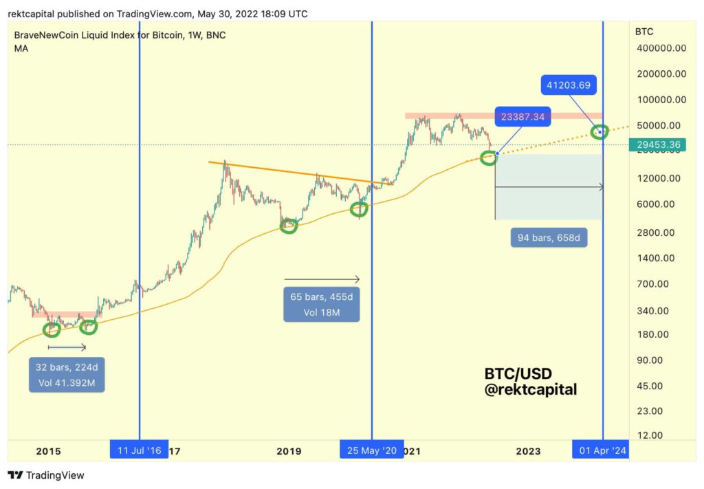 Bitcoin BTC Macro Double Bottoms