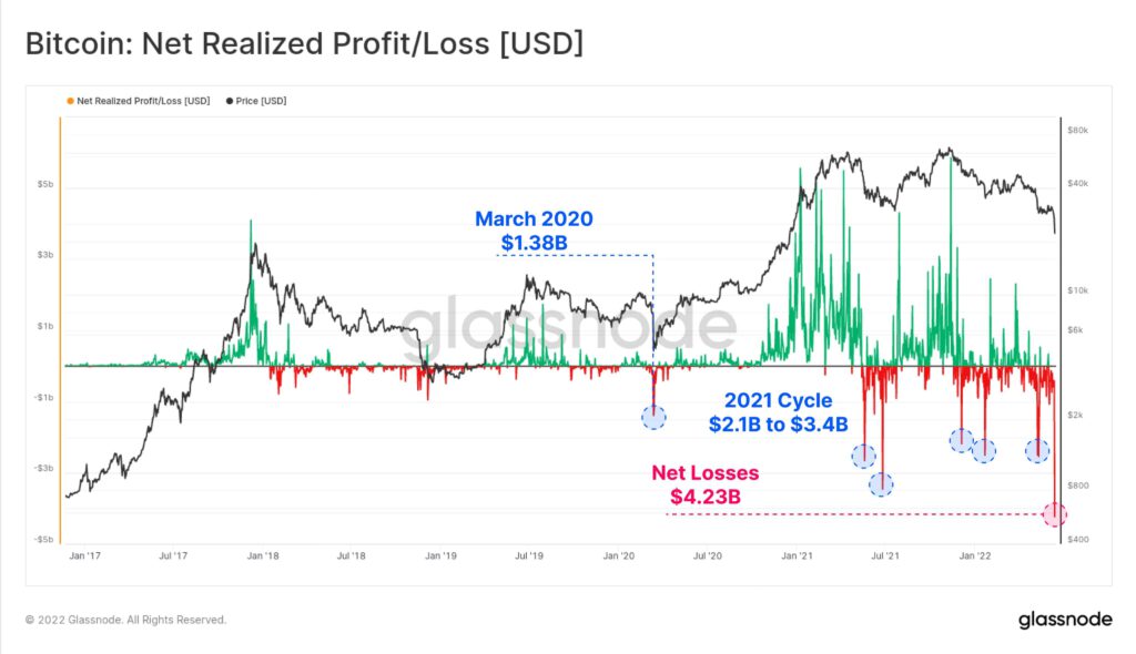 Bitcoin BTC Realized Profit