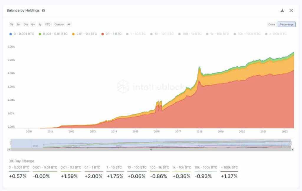 Bitcoin BTC Retail Accumulation