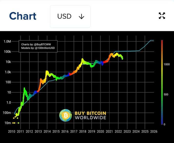 Bitcoin BTC S2F Model