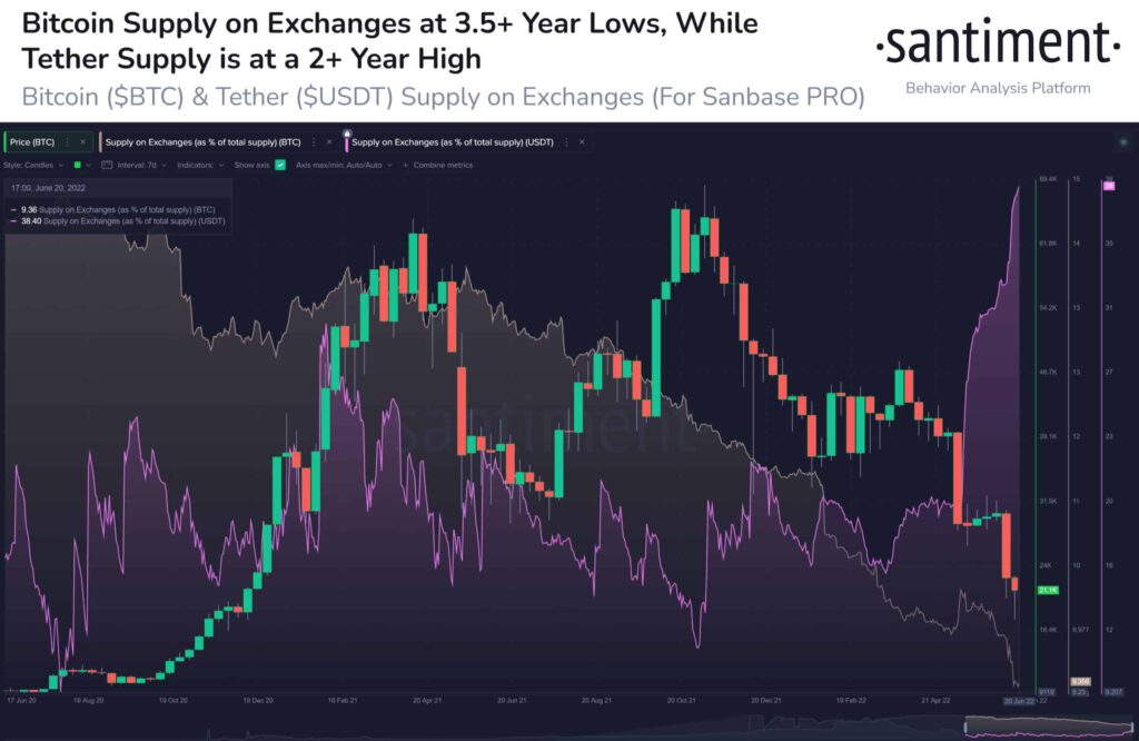 Bitcoin BTC Supply on Exchanges