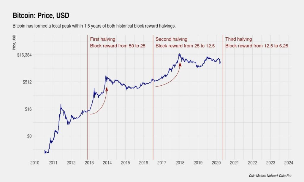 Bitcoin Halving chart 1024x614 1