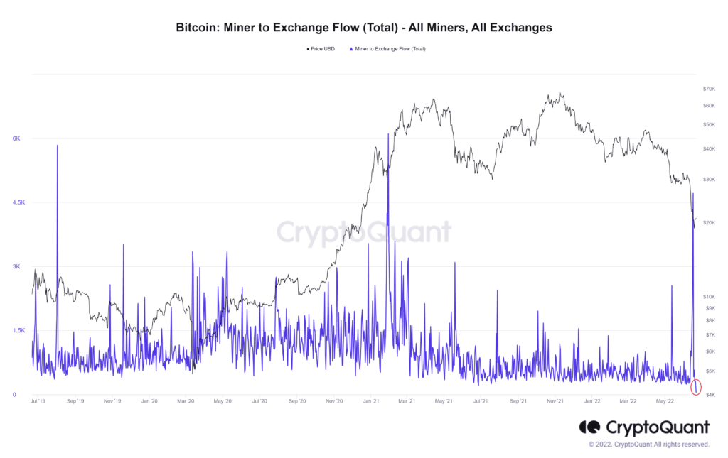 Bitcoin Miner to Exchange Flow Total All Miners All Exchanges