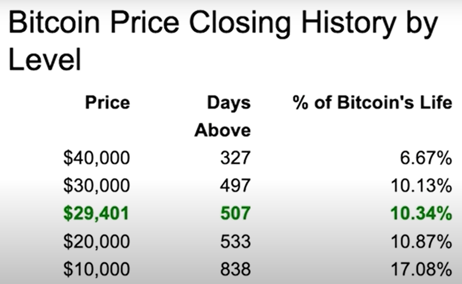 Bitcoin Price Closing History by Level