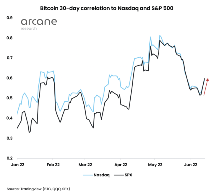 Bitcoin correlation 724x660 1