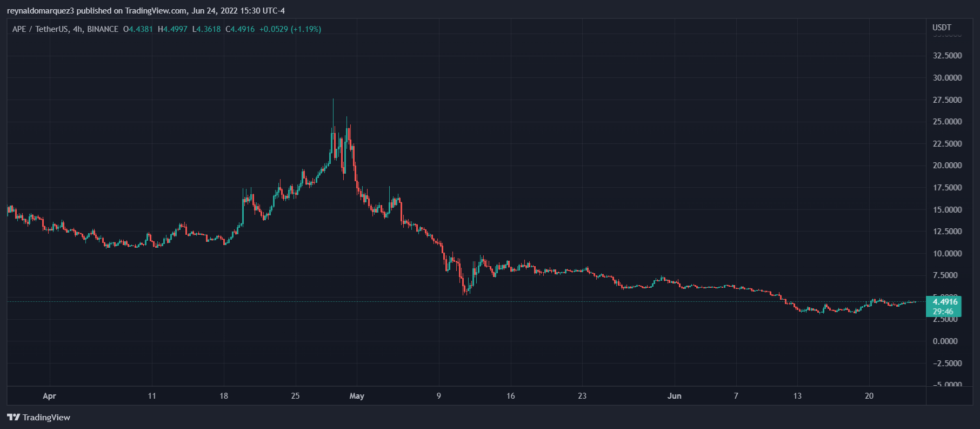 Bored Ape ApeCoin APECOINUSDT 980x429 1