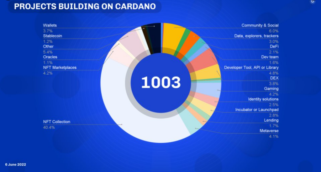 Breakdown of projects being built on ADA Network 1024x551 1