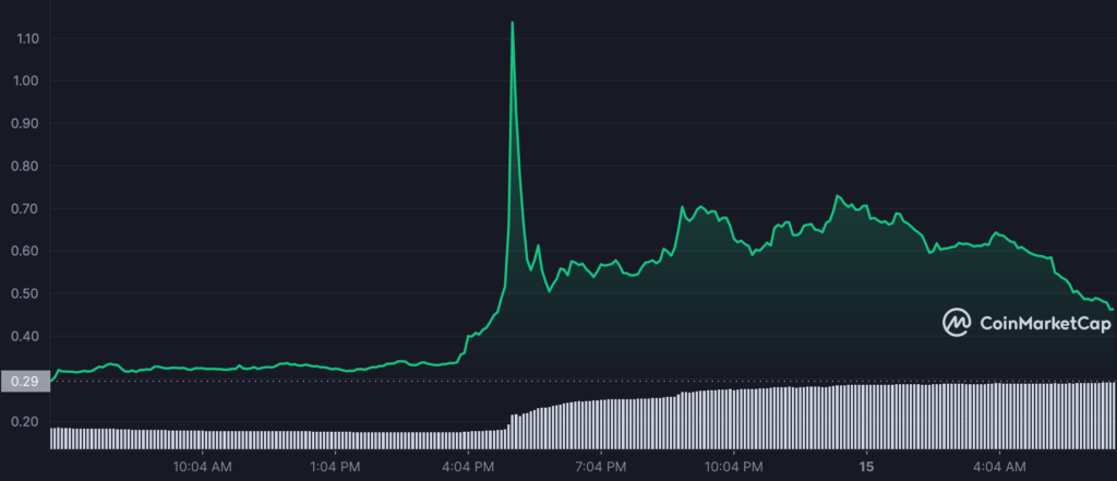 CEL 1D graph coinmarketcap 1