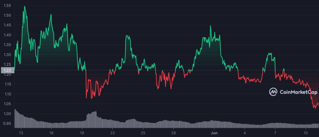 CRV 1M graph coinmarketcap