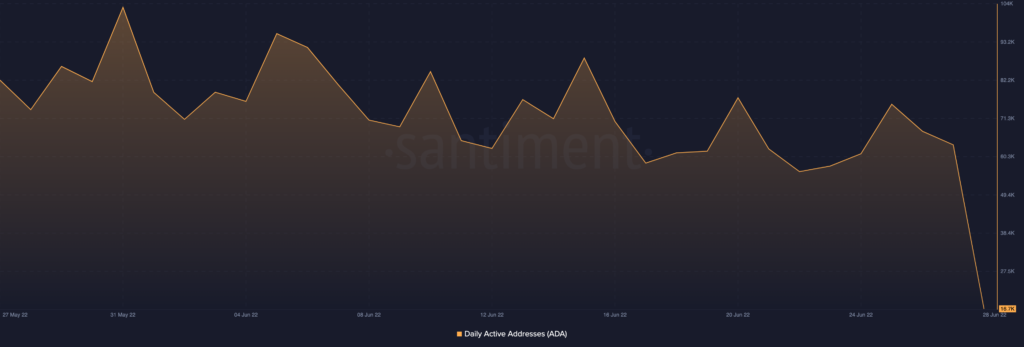 Cardano ADA 08.23.27 28 Jun 2022