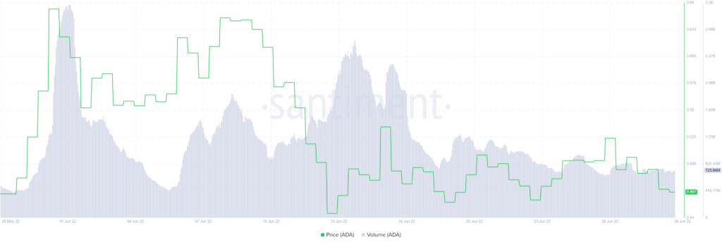 Cardano ADA 12.01.05 29 Jun 2022